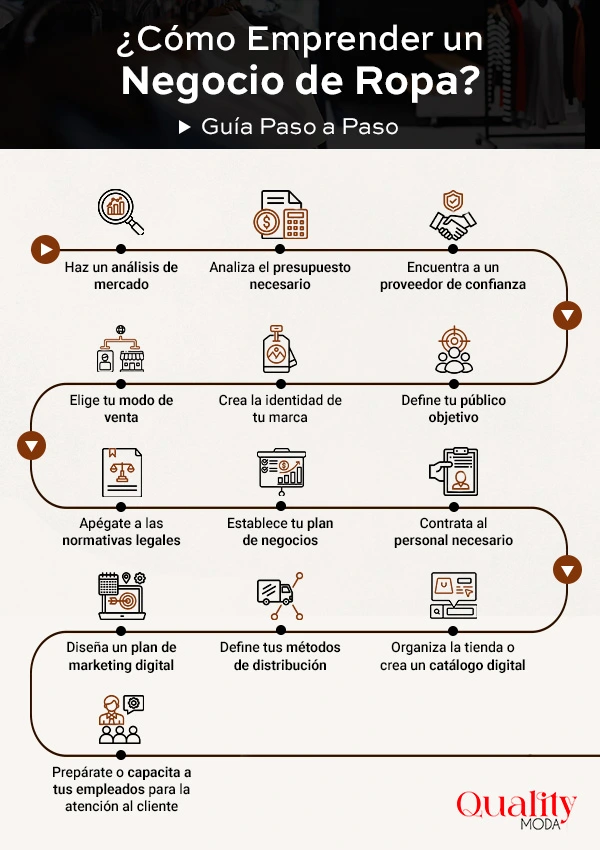 Infografía ¿Cómo Emprender un Negocio de Ropa? Guía Paso a Paso